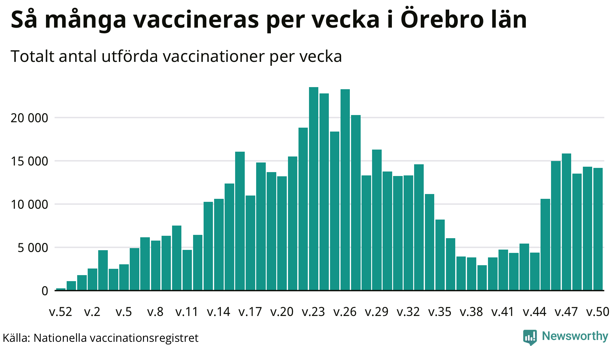 Graf över vaccinerade per vecka